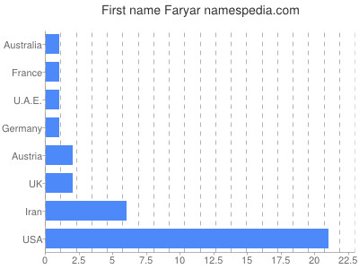 Vornamen Faryar