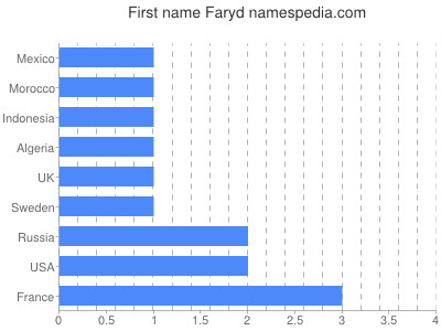 Given name Faryd