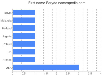 Vornamen Faryda