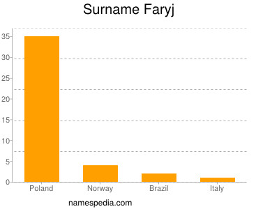 Familiennamen Faryj