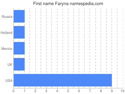 prenom Faryna