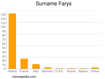 Surname Farys