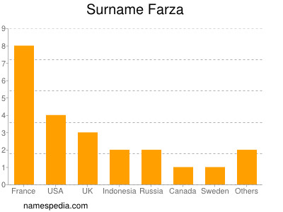 Surname Farza