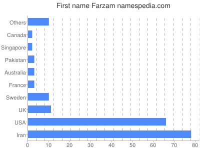 Vornamen Farzam