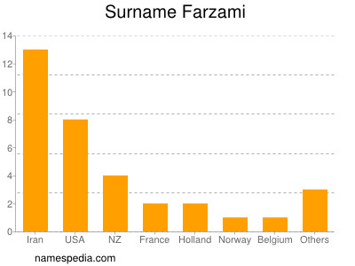 Surname Farzami