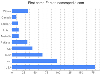 Vornamen Farzan