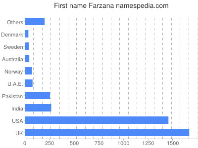 Vornamen Farzana