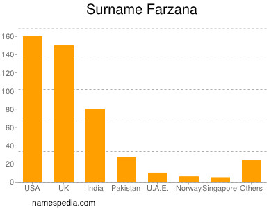 Familiennamen Farzana