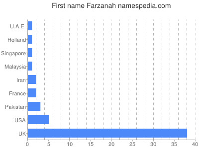 Given name Farzanah
