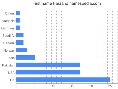 Vornamen Farzand