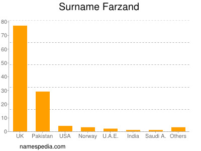 Familiennamen Farzand