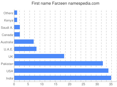 Vornamen Farzeen