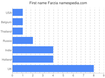 Vornamen Farzia