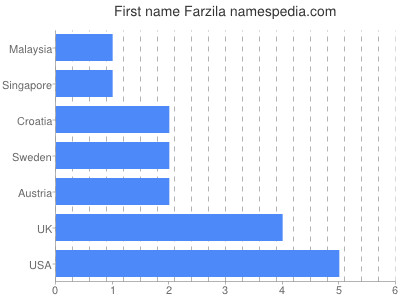 Vornamen Farzila
