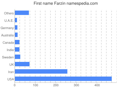 Vornamen Farzin