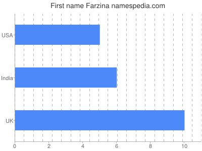 Vornamen Farzina