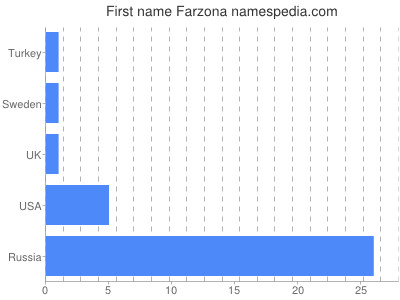 Vornamen Farzona