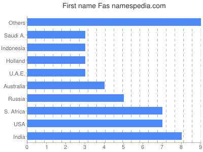 Vornamen Fas