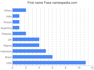 Vornamen Fasa