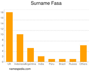 nom Fasa