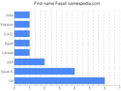 Vornamen Fasail