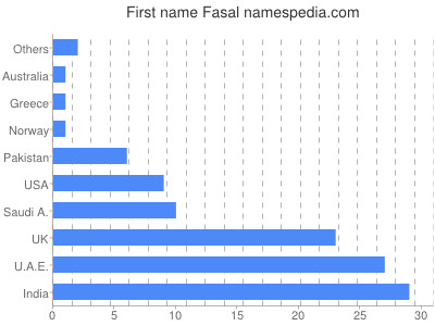 Vornamen Fasal