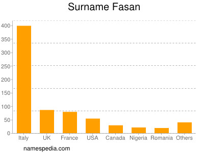 Familiennamen Fasan