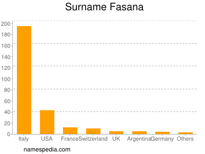 Surname Fasana