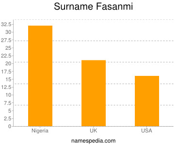 Familiennamen Fasanmi