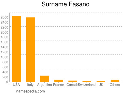 Familiennamen Fasano