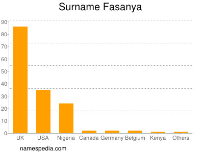 Familiennamen Fasanya