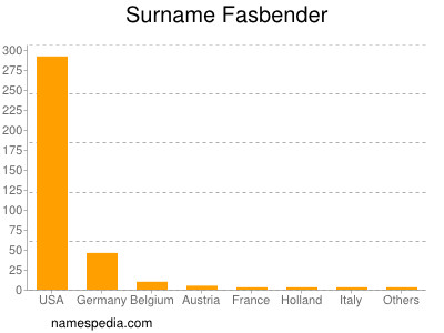 Familiennamen Fasbender