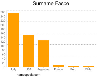 Familiennamen Fasce