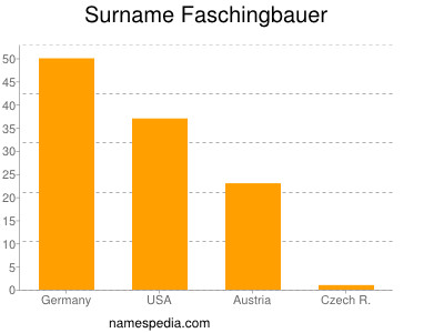 Familiennamen Faschingbauer