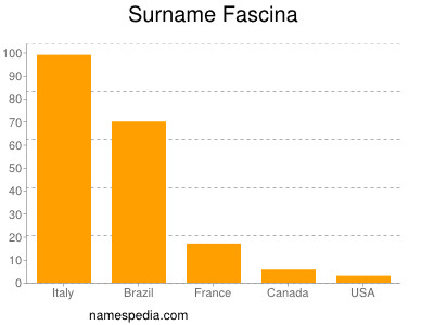 Familiennamen Fascina