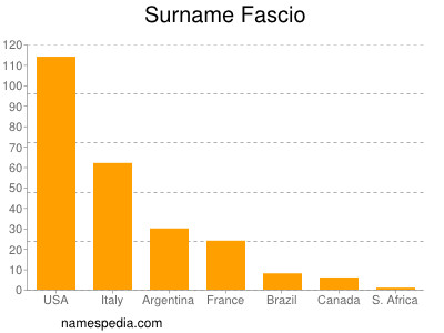 Familiennamen Fascio