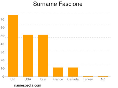 Familiennamen Fascione