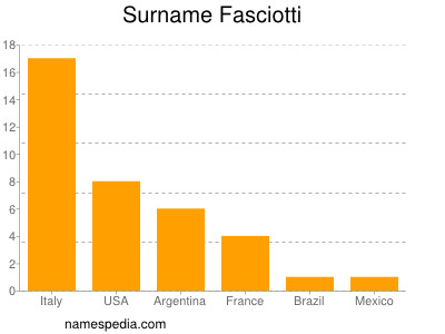 Familiennamen Fasciotti