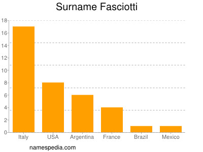 nom Fasciotti