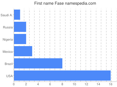 prenom Fase