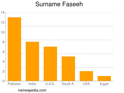 Familiennamen Faseeh