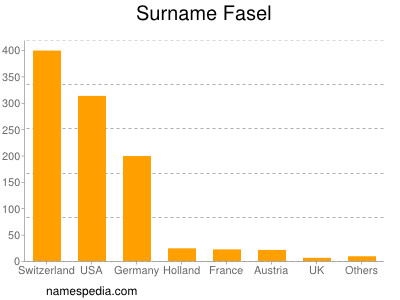 nom Fasel