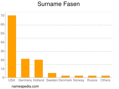 Surname Fasen