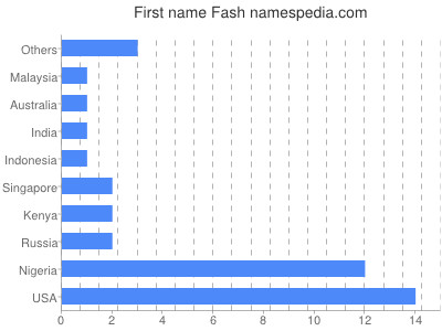 Vornamen Fash