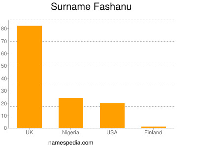 Familiennamen Fashanu