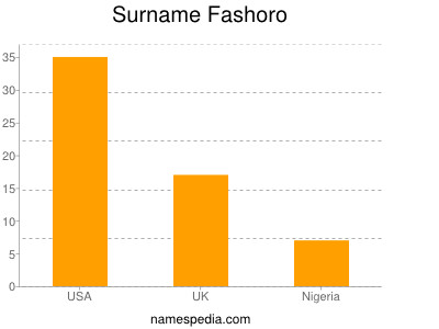 Surname Fashoro