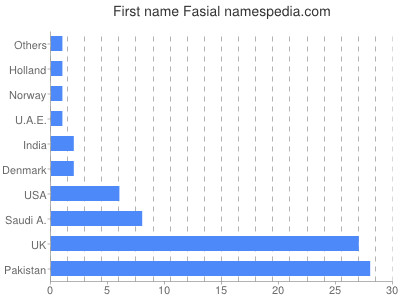 Vornamen Fasial