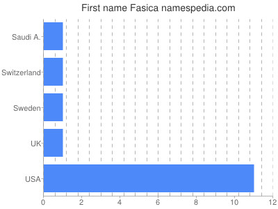 prenom Fasica