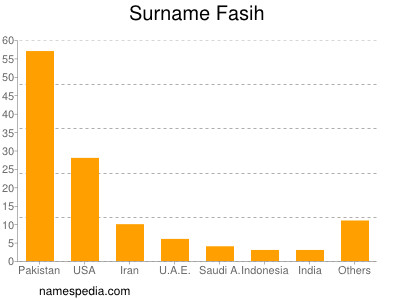 Surname Fasih