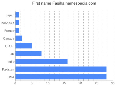 prenom Fasiha